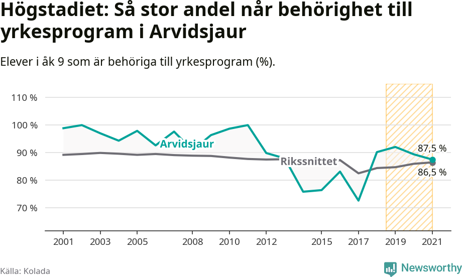 Graf: Andel behöriga till yrkesprogram efter högstadiet Arvidsjaurs kommun